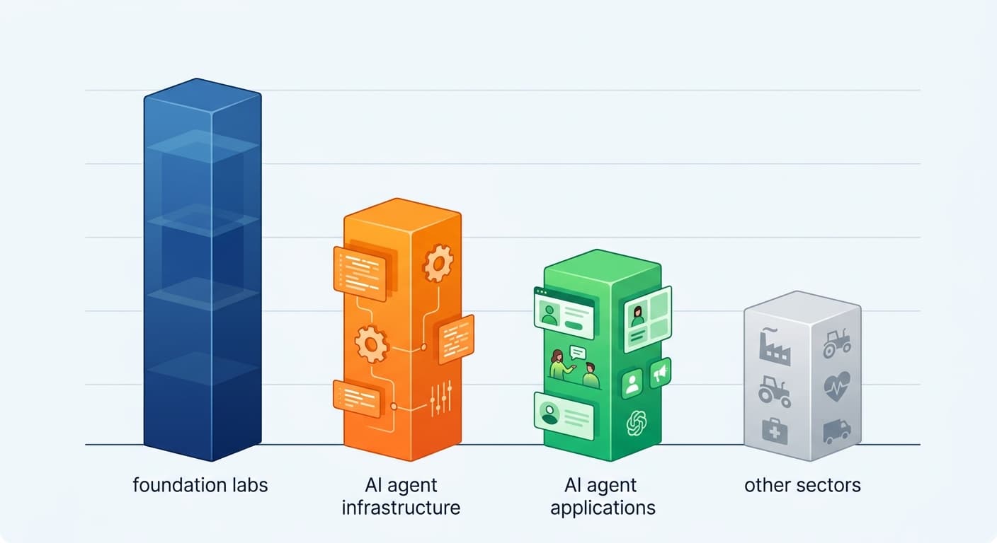 AI Agent Startups Raised $4B in Q2 2026: What the Funding Boom Means