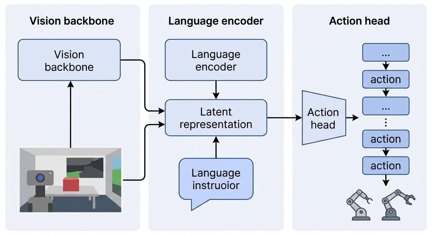 Vision-Language-Action Models: Making Robots Generalize