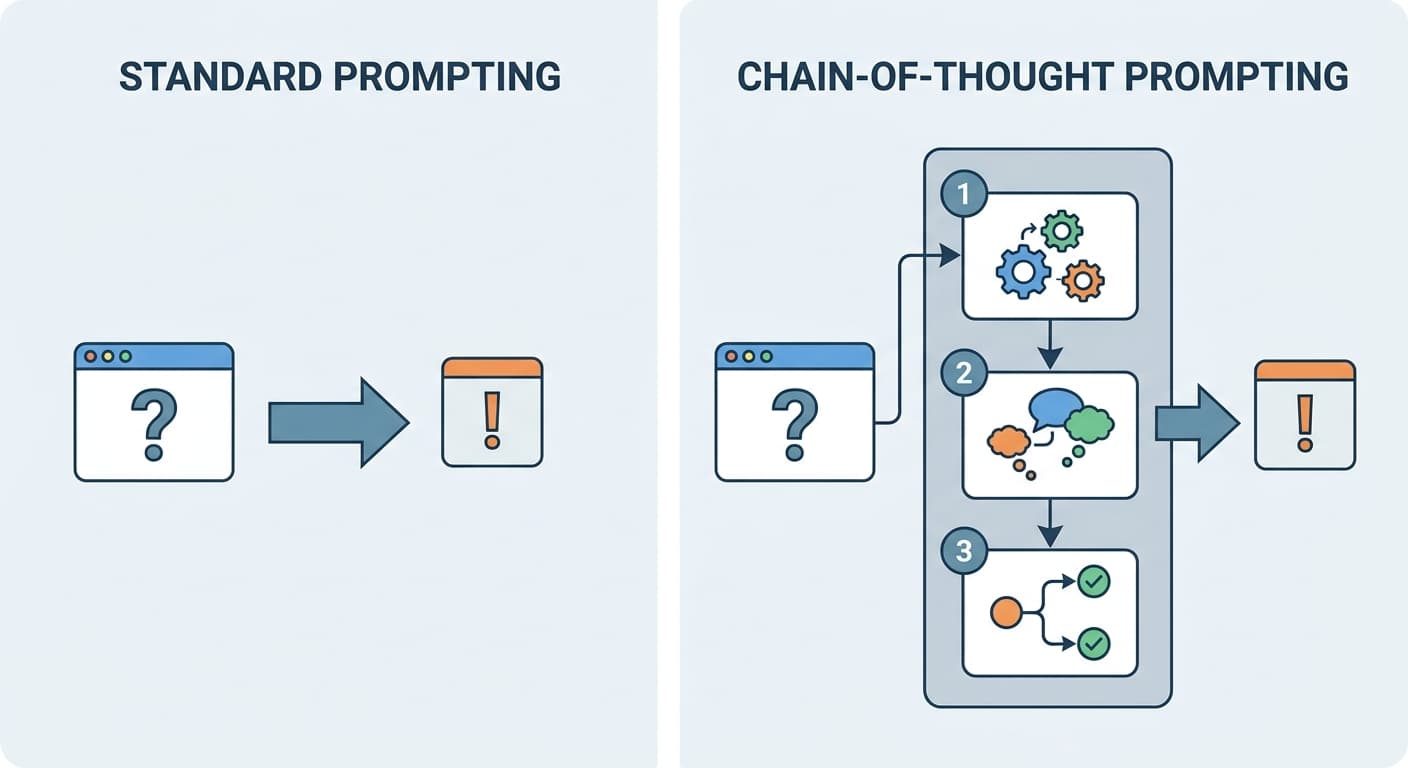 Chain-of-Thought Prompting: The Technique That Made LLMs 40% More Accurate