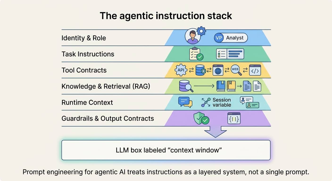 Prompt Engineering for Agentic AI: Building Reusable Instruction Systems That Scale