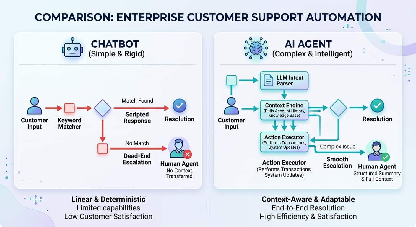 How AI Agents Are Replacing Traditional Chatbots in Enterprise Support
