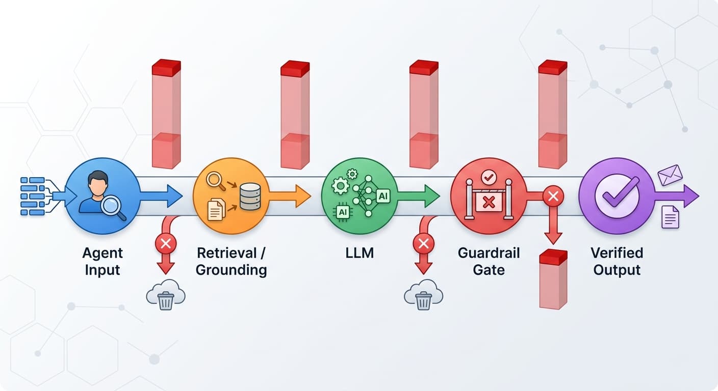 In the Trenches: How One Team Cut Agent Hallucinations by 78% in Production