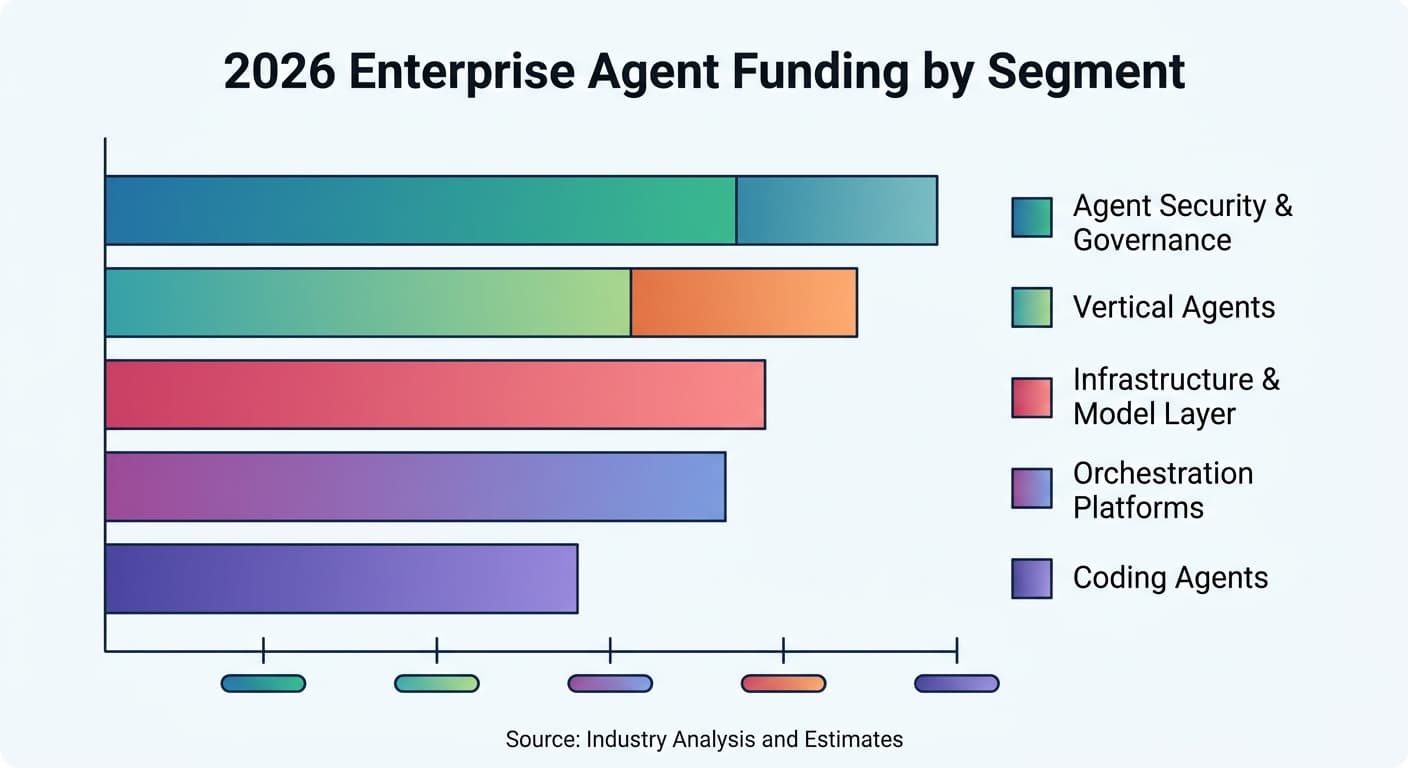 The Enterprise Agent Startup Frenzy: What the 2026 Funding Wave Really Signals for IT Buyers