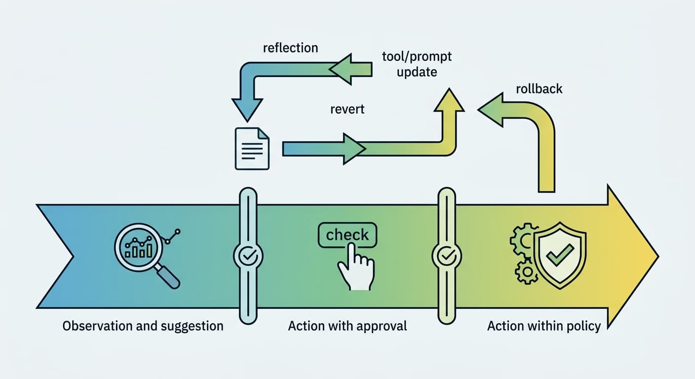 Safeguarding Autonomous Multi-Agent Systems: Safety Controls for Self-Improving Agent Workflows