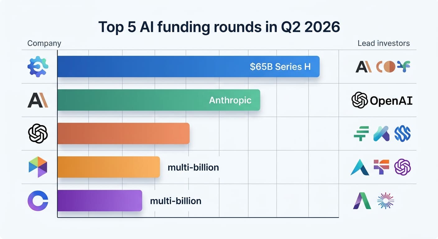 AI Startup Funding Report Q2 2026: Where Investors Are Placing Their Bets