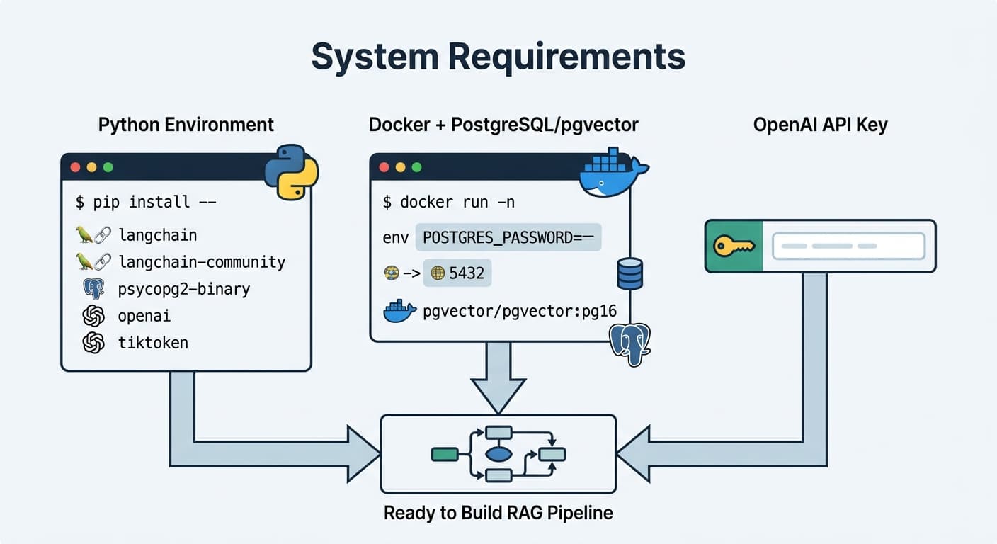 How to Build Your First RAG Pipeline with LangChain and pgvector
