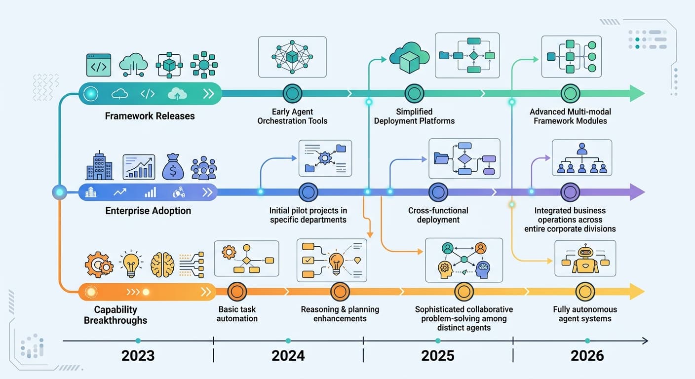 Multi-Agent Frameworks in 2026: From Hype to Enterprise ROI
