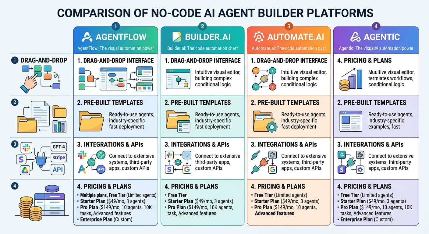 No-Code AI Agent Builders Compared: Top Platforms for 2026