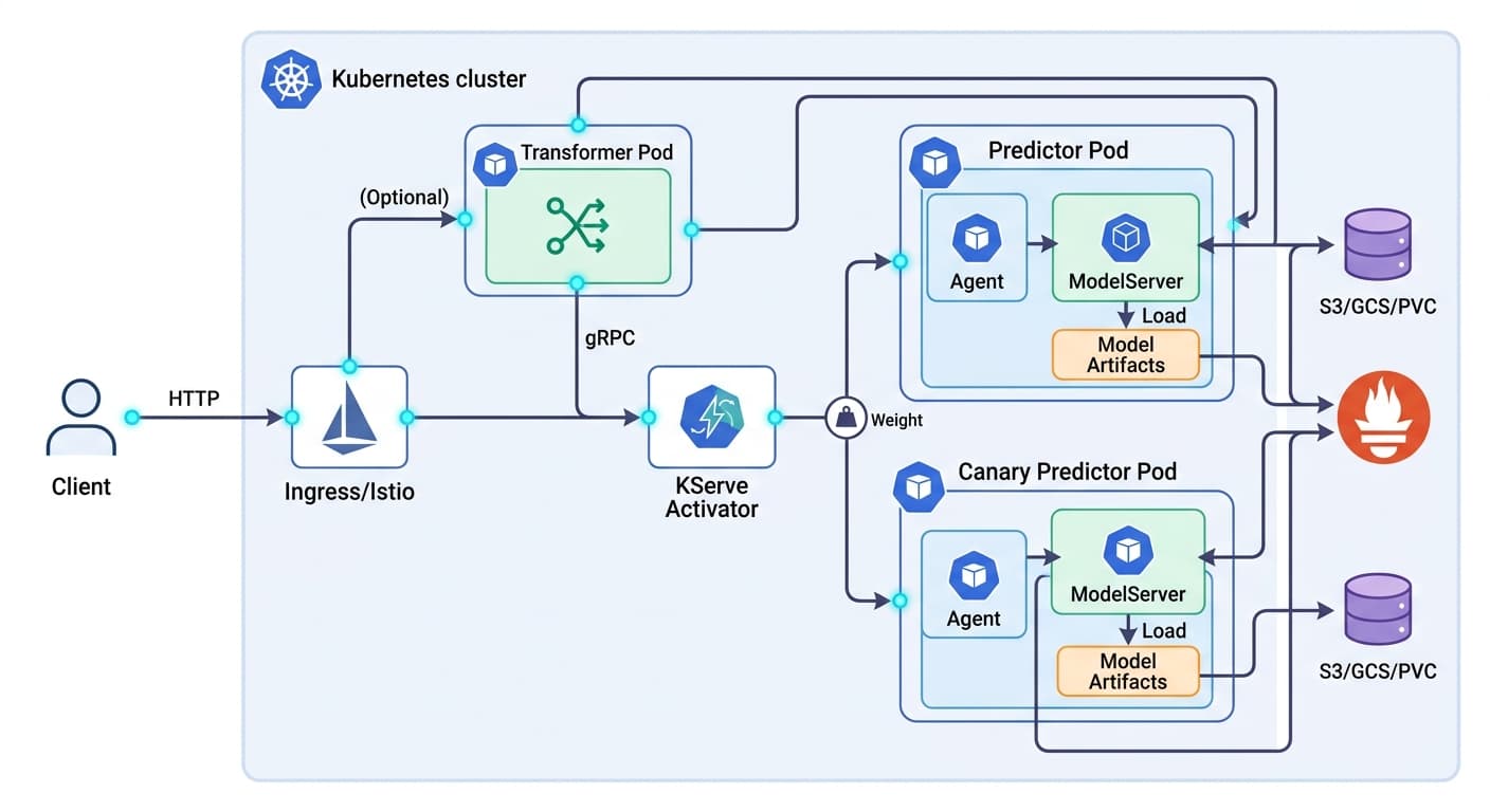 ML Pipelines with Kubernetes and KServe: A Production-Ready Deployment Architecture