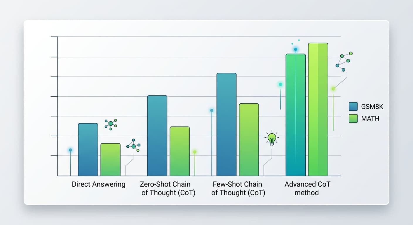 Chain-of-Thought Prompting Revisited: What 18 Months of Research Taught Us