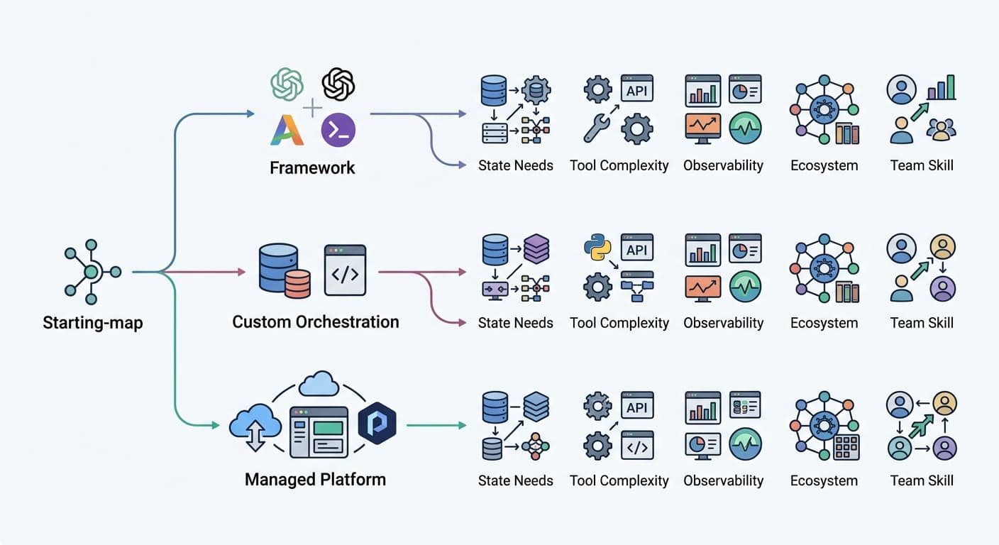 Agent Orchestration Frameworks in 2026: A Vendor-Noise-Free Comparison