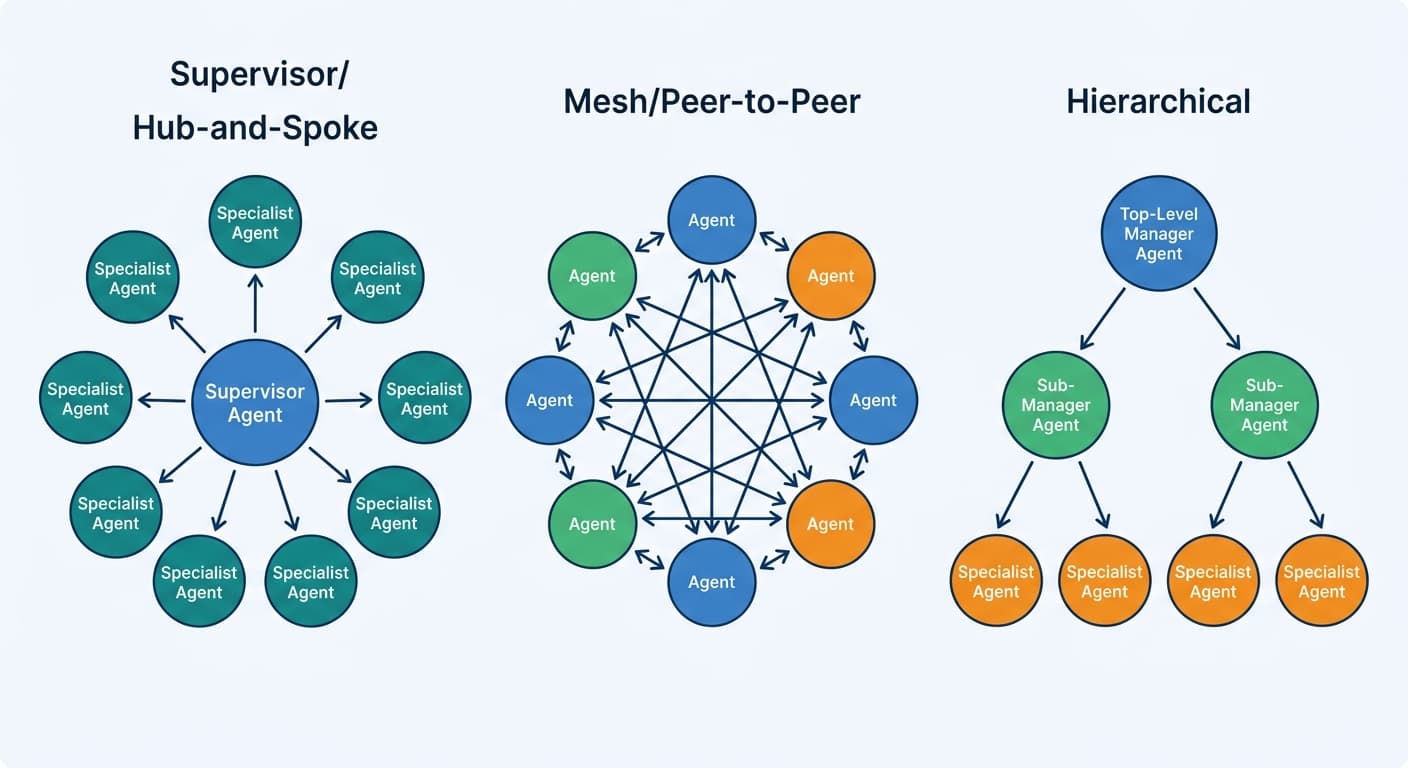 Multi-Agent Systems in 2026: How Autonomous Agents Are Collaborating to Solve Complex Enterprise Problems