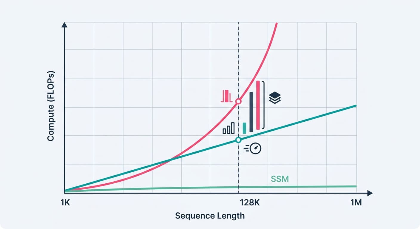 Transformer Architecture Innovations Beyond Attention: The 2026 Landscape