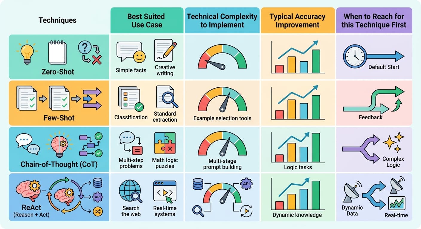 Prompt Engineering in 2026: From Basic Prompts to Autonomous Agent Orchestration