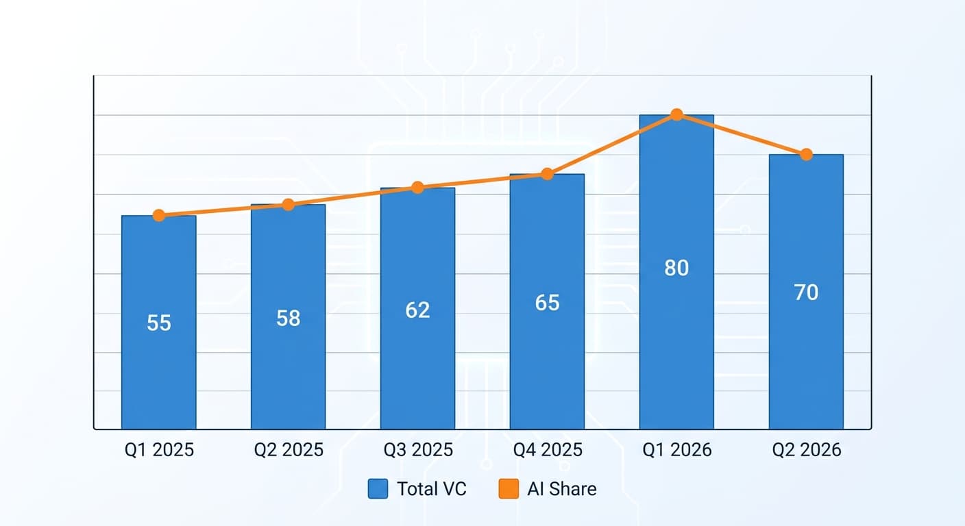 AI Startup Funding in Mid-2026: Emerging Trends, Largest Rounds, and Sector Hotspots